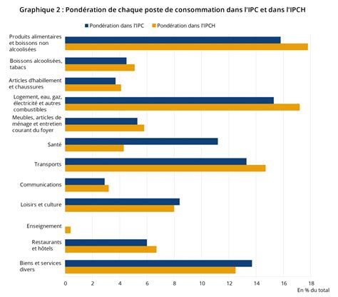 ipc prix de consommation 2022.